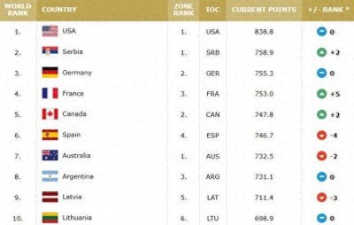 FIBA男篮世界排名:美国男篮榜首 中国男篮排名第30